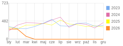Wykres roczny blog rowerowy barklu.bikestats.pl
